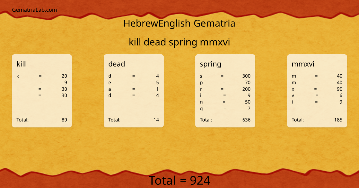 kill dead spring mmxvi in hebrewEnglish Gematria